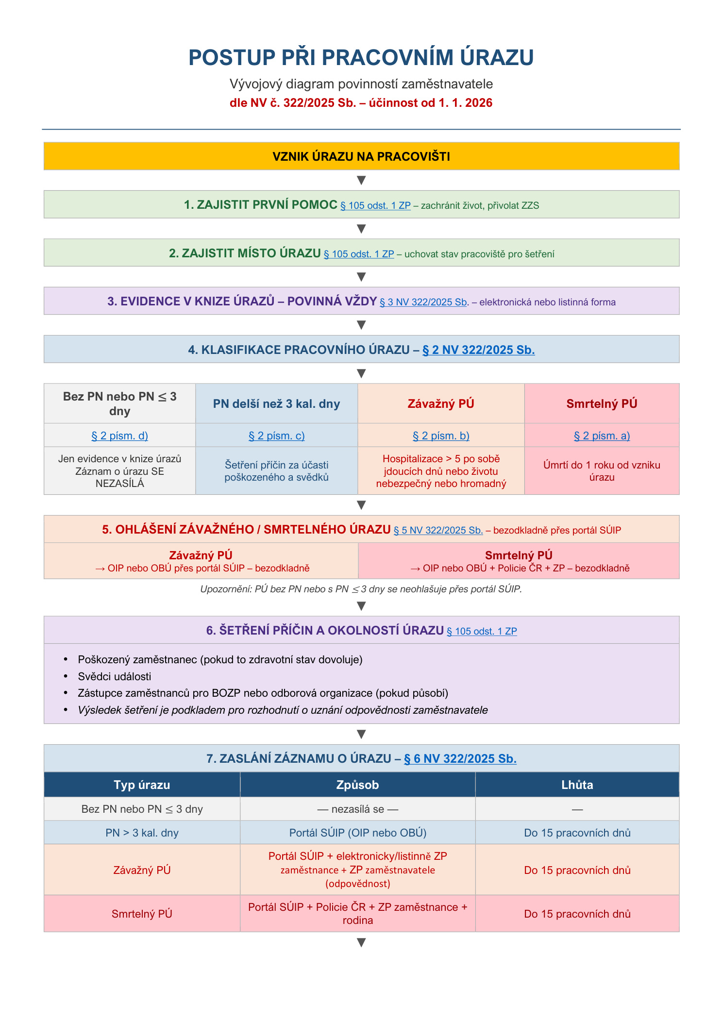 Vývojový diagram postup při pracovním úrazu — kroky 1–7 dle NV 322/2025 Sb.