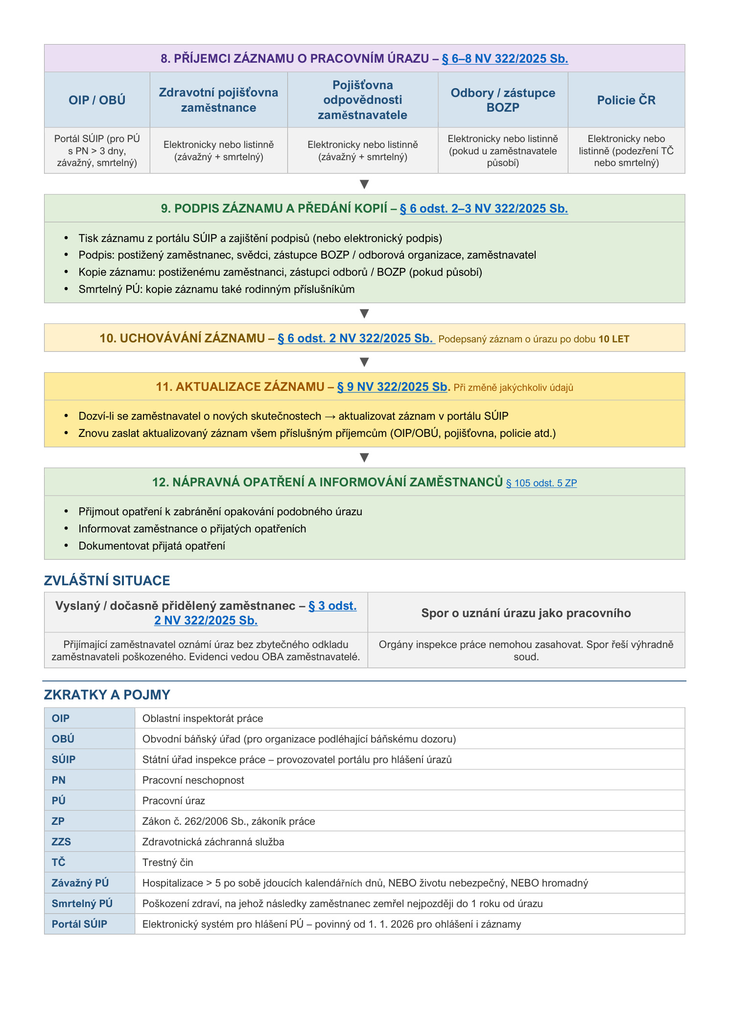 Vývojový diagram postup při pracovním úrazu — příjemci záznamu, podpisy a nápravná opatření