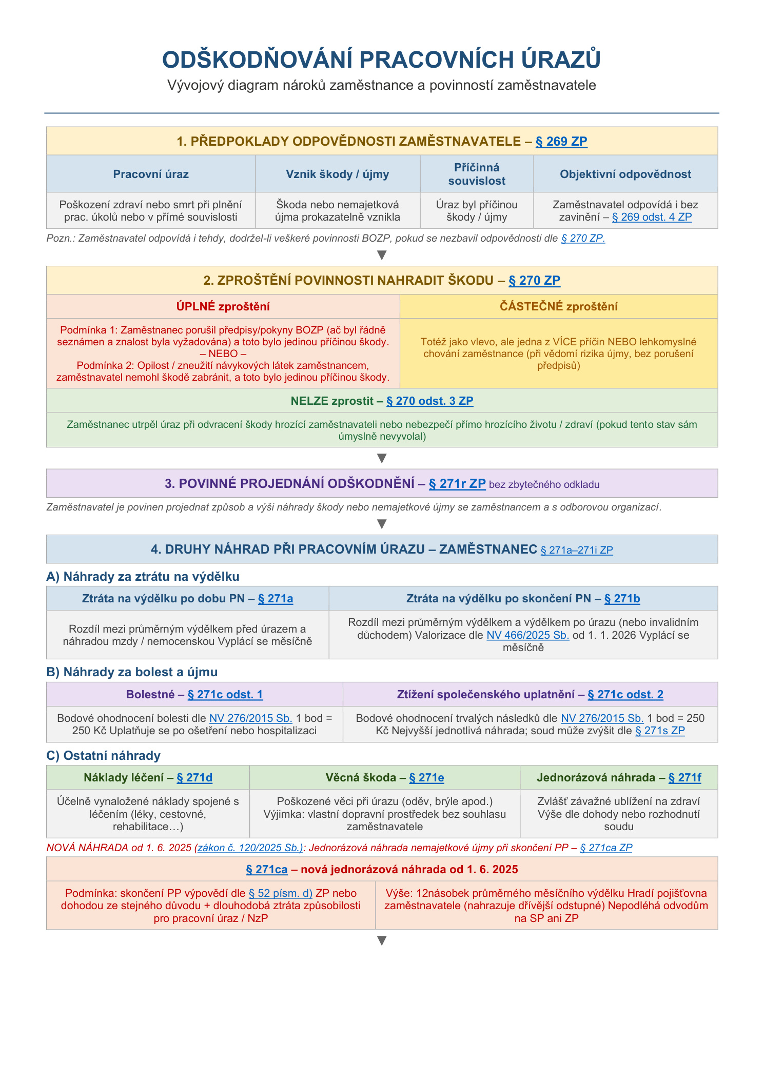 Vývojový diagram odškodňování pracovních úrazů – předpoklady odpovědnosti a druhy náhrad dle ZP